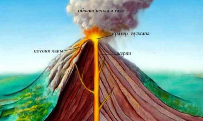 Вулканы: характеристика и виды