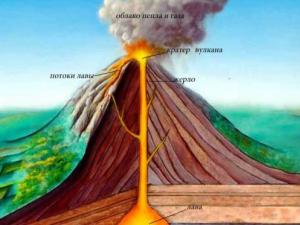 Вулканы: характеристика и виды